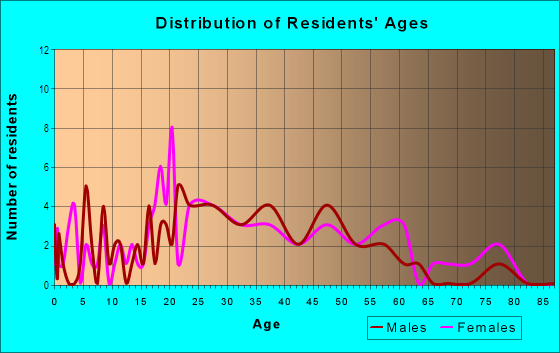 Age and Sex of Residents in Peaceful Valley in Spokane, WA