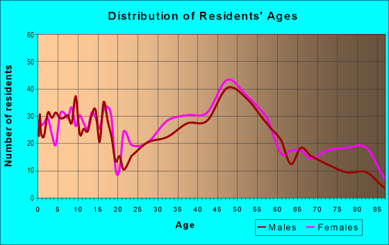 Age and Sex of Residents in Rockwood in Spokane, WA