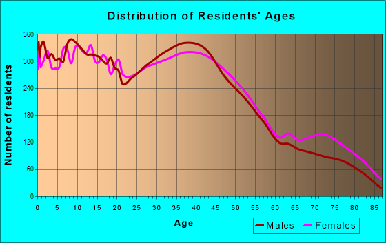 Age and Sex of Residents in South End in Tacoma, WA