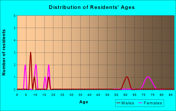 Age and Sex of Residents in Proctor in Tacoma, WA