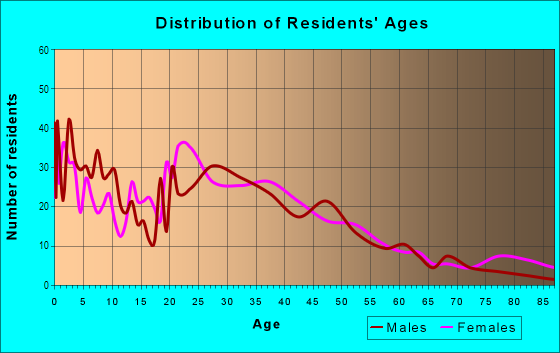 Age and Sex of Residents in Manitou in Tacoma, WA