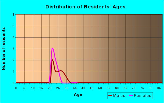 Age and Sex of Residents in Bautista Addition in Davis, CA