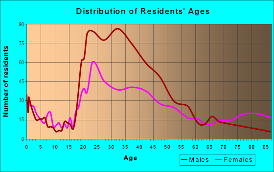 Age and Sex of Residents in Theatre District in Tacoma, WA