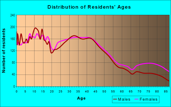 Age and Sex of Residents in Central in Tacoma, WA