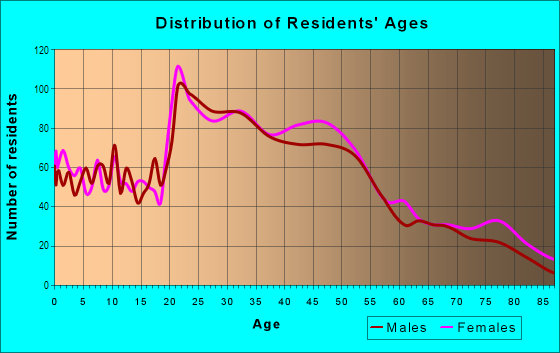 Age and Sex of Residents in Bowers Acres in Davis, CA