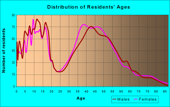 Age and Sex of Residents in Felida in Vancouver, WA