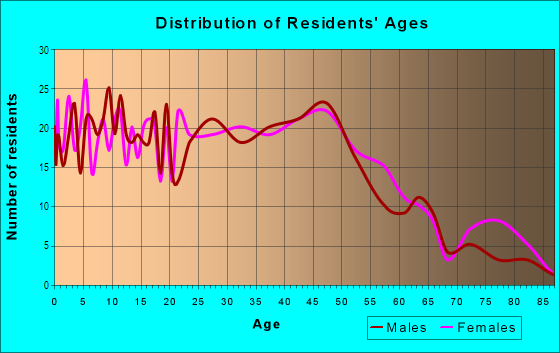 Age and Sex of Residents in Oakbrook in Vancouver, WA