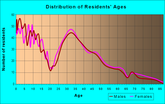 Age and Sex of Residents in Evergreen East in Vancouver, WA