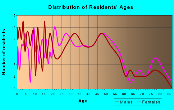 Age and Sex of Residents in Edgewood Park in Vancouver, WA
