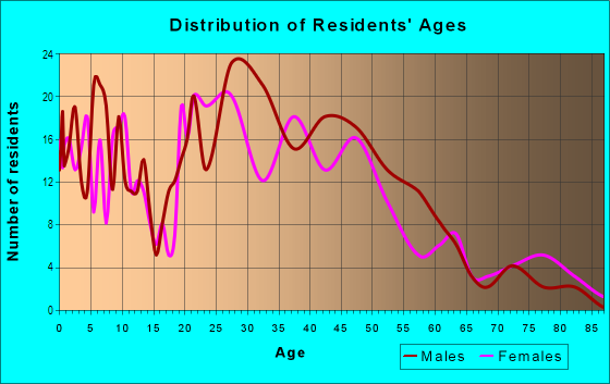 Age and Sex of Residents in Central Park in Vancouver, WA