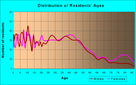 Age and Sex of Residents in Cascade Highlands in Vancouver, WA