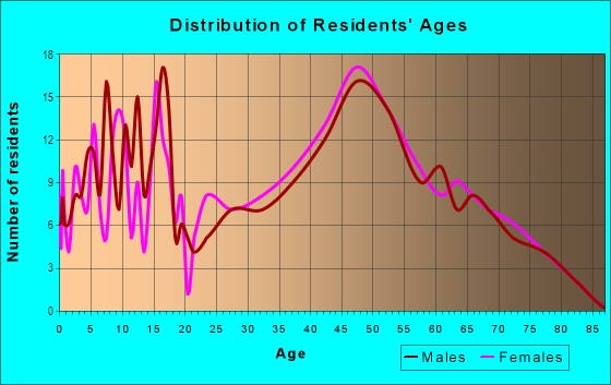 Age and Sex of Residents in Cascade South East in Vancouver, WA