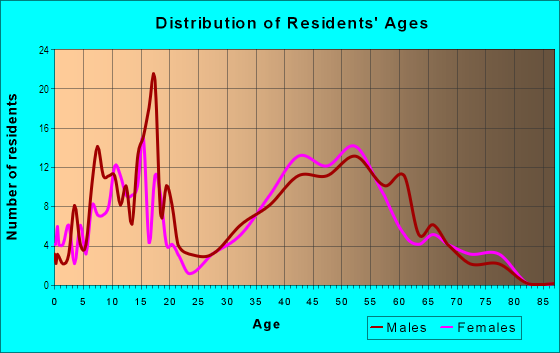 Age and Sex of Residents in Riveridge in Vancouver, WA