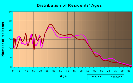 Age and Sex of Residents in Fircrest in Vancouver, WA