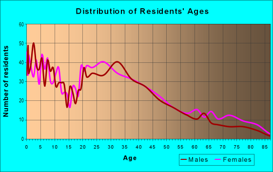 Age and Sex of Residents in North Image in Vancouver, WA
