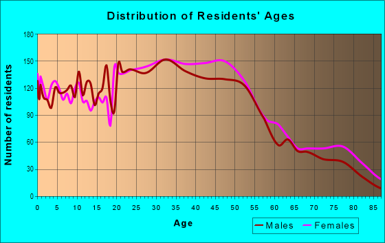 Age and Sex of Residents in Country Lane Estates in Davis, CA