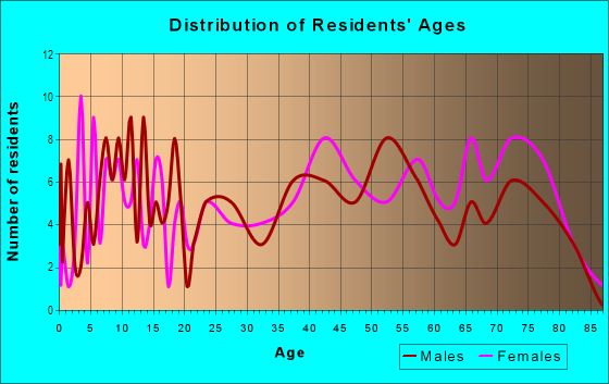 Age and Sex of Residents in Northwood in Vancouver, WA
