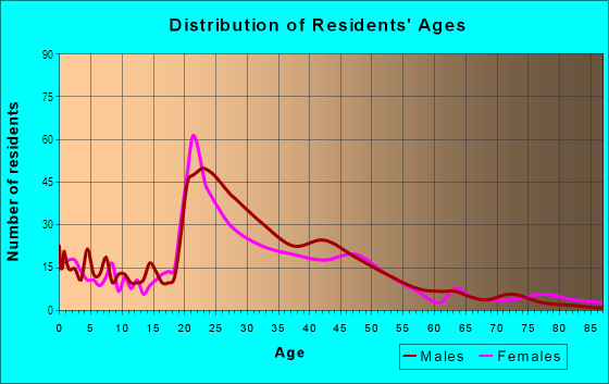 Age and Sex of Residents in Lettered Streets in Bellingham, WA