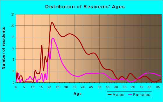 Age and Sex of Residents in Central Business District in Bellingham, WA