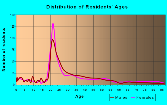 Age and Sex of Residents in York in Bellingham, WA