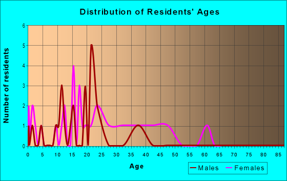 Age and Sex of Residents in Covell Commons in Davis, CA