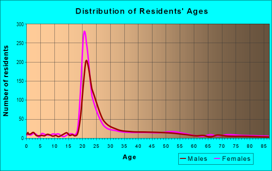 Age and Sex of Residents in Sehome in Bellingham, WA