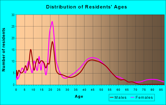 Age and Sex of Residents in Covell Park Northstar in Davis, CA