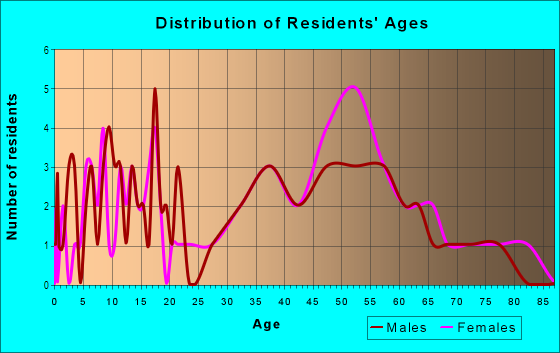 Age and Sex of Residents in Pikes Peak in Bellevue, WA
