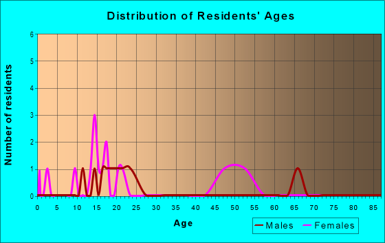 Age and Sex of Residents in Crocker in Davis, CA