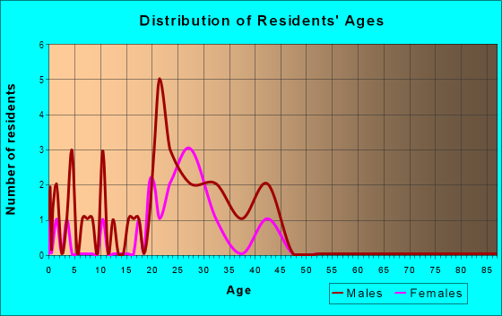 Age and Sex of Residents in Sunset Ranch in Bellevue, WA