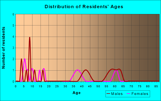 Age and Sex of Residents in Kimberlee Park in Bellevue, WA