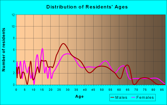 Age and Sex of Residents in Chase in Bellevue, WA