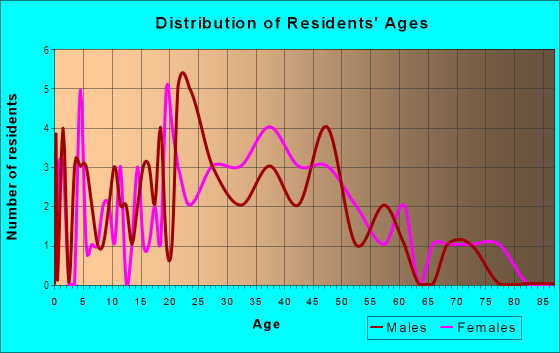 Age and Sex of Residents in East Acres in Davis, CA