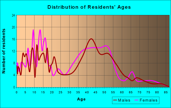 Age and Sex of Residents in East Wellington in Woodinville, WA