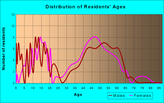 Age and Sex of Residents in West Wellington in Woodinville, WA