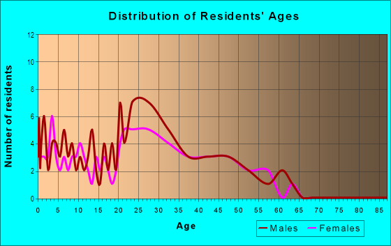 Age and Sex of Residents in North Industrial in Woodinville, WA