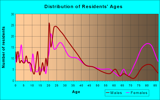 Age and Sex of Residents in Town Center in Woodinville, WA