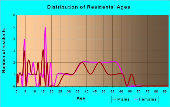 Age and Sex of Residents in El Macero Park in Davis, CA