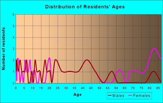 Age and Sex of Residents in North Coast Company in Vancouver, WA