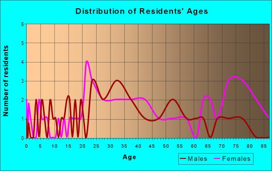 Age and Sex of Residents in North Vancouver in Vancouver, WA