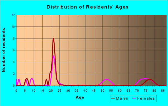 Age and Sex of Residents in Elmwood in Davis, CA