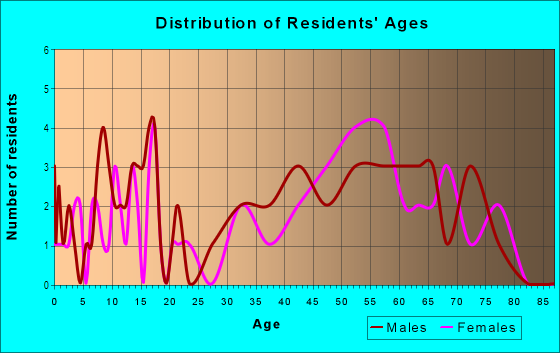 Age and Sex of Residents in Bretton Wood in Bellevue, WA
