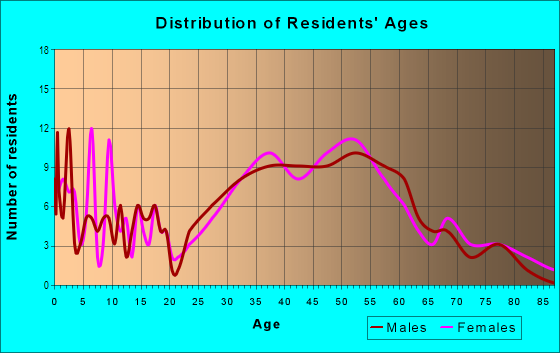 Age and Sex of Residents in West Lake Sammamish in Bellevue, WA