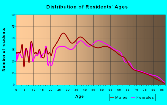 Age and Sex of Residents in Bridle Trails in Bellevue, WA