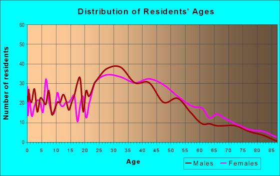Age and Sex of Residents in Factoria in Bellevue, WA