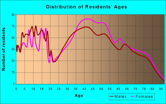 Age and Sex of Residents in Newport in Bellevue, WA