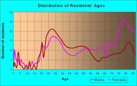 Age and Sex of Residents in Downtown in Bellevue, WA