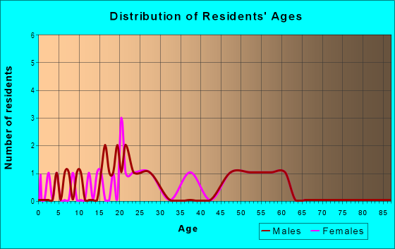 Age and Sex of Residents in Gentry Greens in Davis, CA