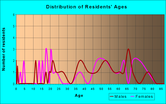 Age and Sex of Residents in City Center South in Bellevue, WA