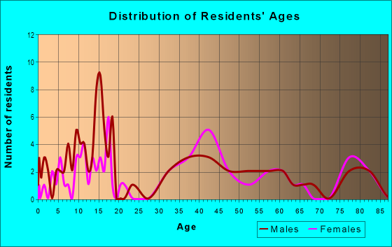 Age and Sex of Residents in Gold Coast Historic District in Richland, WA